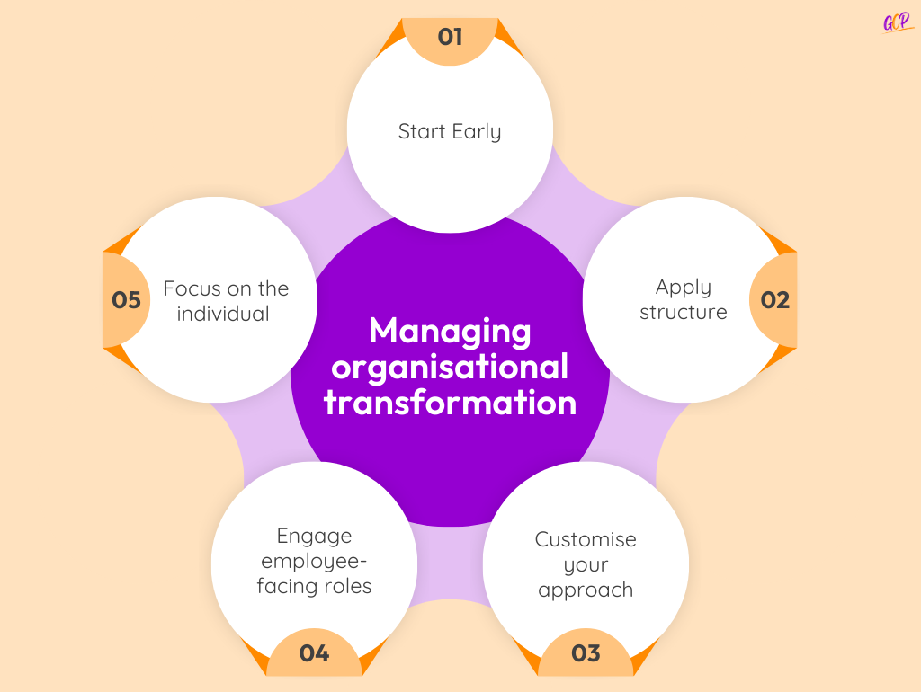 Managing organisational transformation