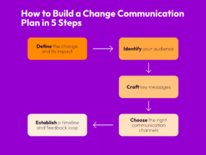 How to build a change communications plan in 5 steps