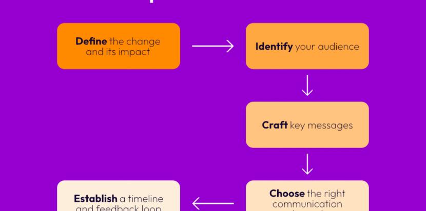 How to build a change communications plan in 5 steps