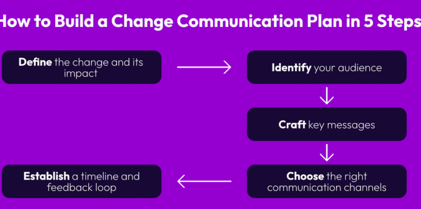 How to build a change communications plan in 5 steps