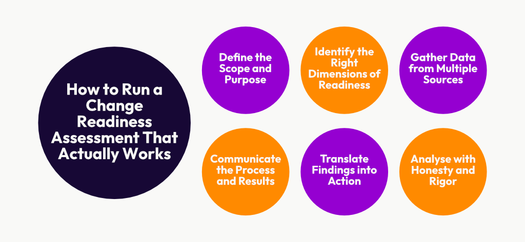 How To Run A Change Readiness Assessment That Actually Works - Good ...